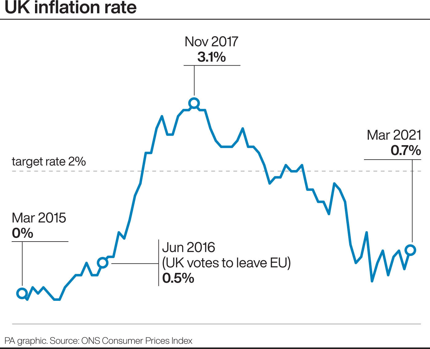 UK inflation rate. Infographic PA Graphics.