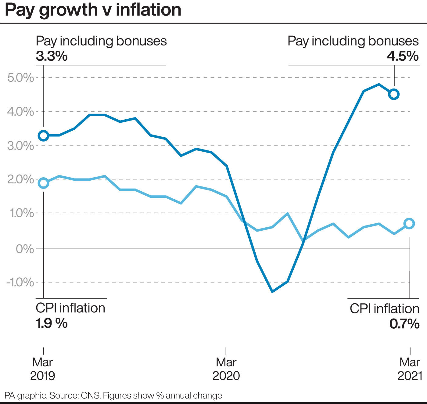 Pay growth v inflation. Infographic PA Graphics. 