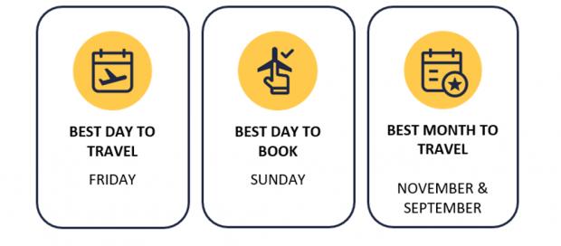 County Times: Best days and months to travel and book graphic. Credit: Expedia